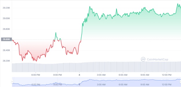 Динаміка торгів BTC/USD за останні 24 години. Джерело: CoinMarketCap.