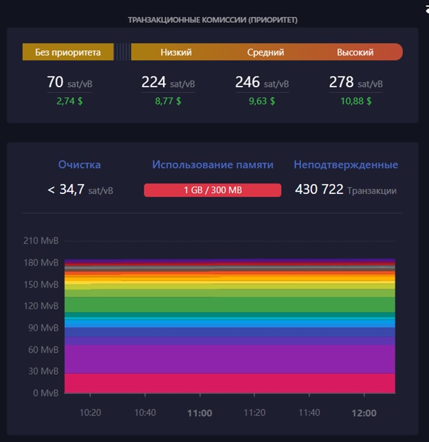 Транзакційні комісії на Binance за проміжок часу 8 травня 2023 року. Джерело: Mempool space.