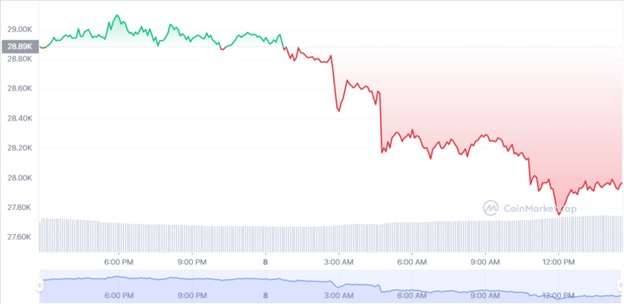 Добова динаміка торгів BTC/USD, Джерело: CoinMarketCap.