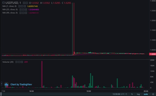 Коливання ціни стейблкойна USDT. Джерело: Twitter Parrot Capital.