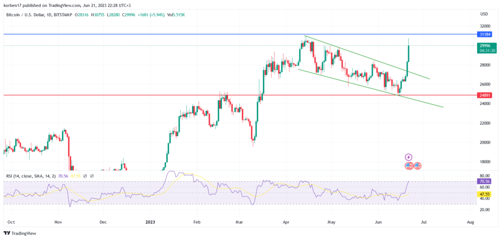Динаміка торгів BTC/USD за останні 24 години. Джерело: CoinMarketCap.