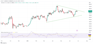 Цінова динаміка торгів ETH/USD за останні 7 днів. Джерело: CoinMarketCap.