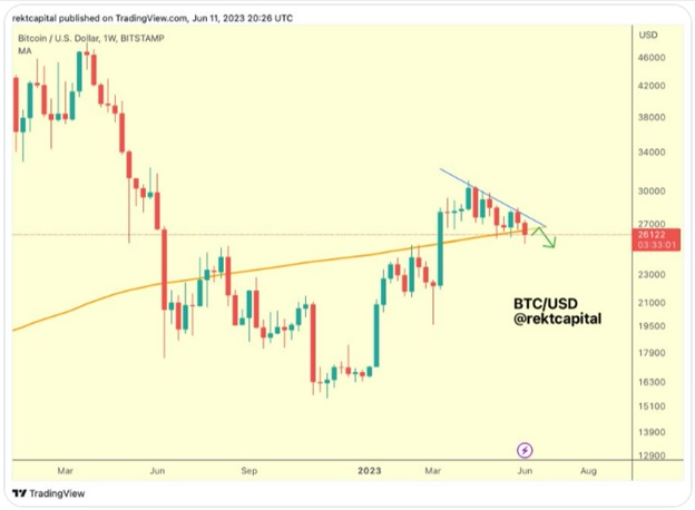 Цінова динаміка торгів BTC/USD. Джерело: Rekt Capital.