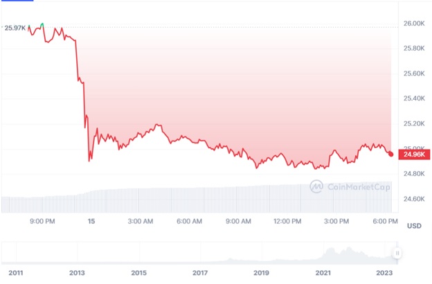Цінова динаміка торгів BTC/USD за останні 24 години. Джерело: CoinMarketCap.