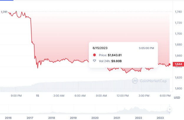 Цінова динаміка торгів ETH/USD за останні 24 години. Джерело: CoinMarketCap.