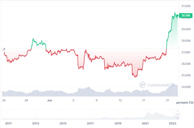 Динаміка торгів BTC/USD за останні 30 днів. Джерело: CoinMarketCap.