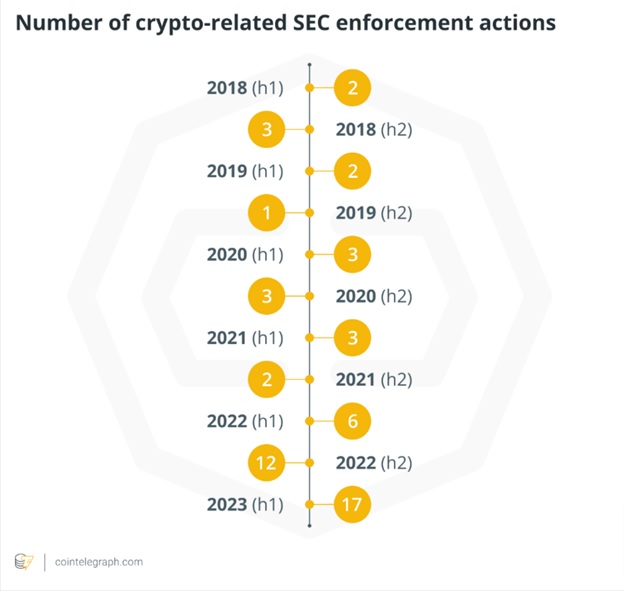 Кількість реалізованих примусових дій SEC за 6 місячні періоди, починаючи з 2018 року. Джерело: Cointelegraph.