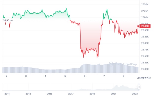 Динаміка торгів BTC/USD за останні 7 днів. Джерело: CoinMarketCap.