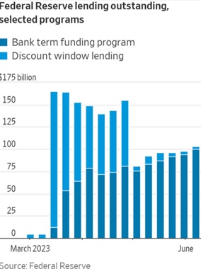 Непогашені кредити федерального резерву, вибрані програми. Джерело: Federal Reserve