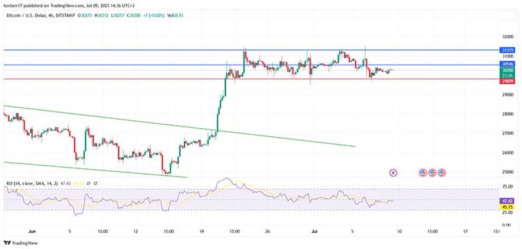 4-годинний графік пари BTCUSD