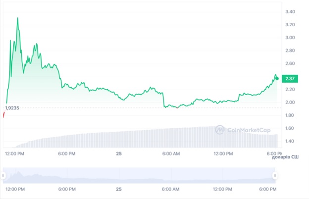 Динаміка ціни WLD/USD за останні 24 години. Джерело: CoinMarketCap.