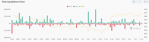 Схема загальної ліквідації коротких і довгих позицій трейдерів. Джерело: CoinGlass.