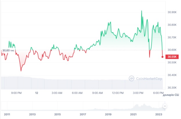 Динаміка спотових цін за останні 24 години. Джерело: CoinMarketCap.