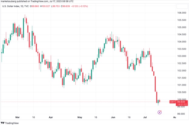 Індекс долара США (DXY) за 1 день. Джерело: TradingView