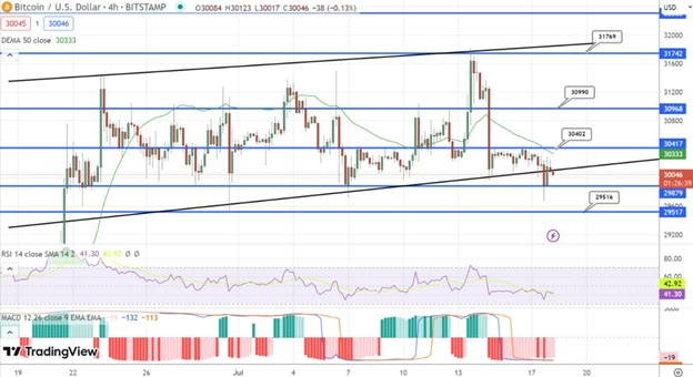 Графік цін BTC/USD на біржі Bitstam за останній місяць. Джерело: Tradingview