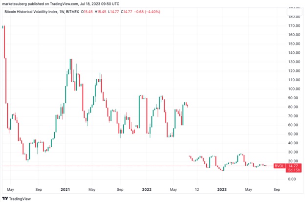 Діаграма історичного індексу волатильності Bitcoin. Джерело: Cointelegraph/TradingView