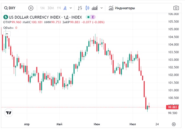 Індекс долара США (DXY) Джерело:Take-profit.org