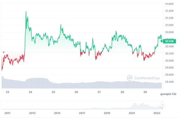 Динаміка цін BTC/USD впродовж останніх 7 днів. Джерело: CoinMarketCap.