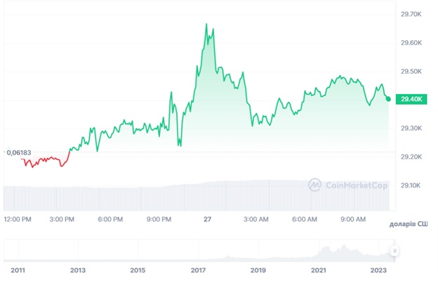 Графік BTC/USD