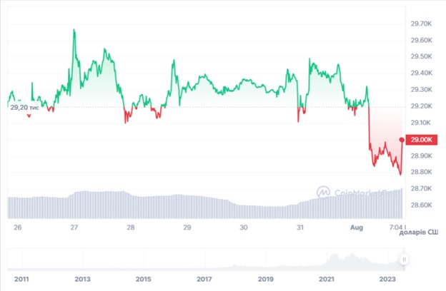 Динаміка торгів BTC/USD за останні 7 днів. Джерело: CoinMarketCap.