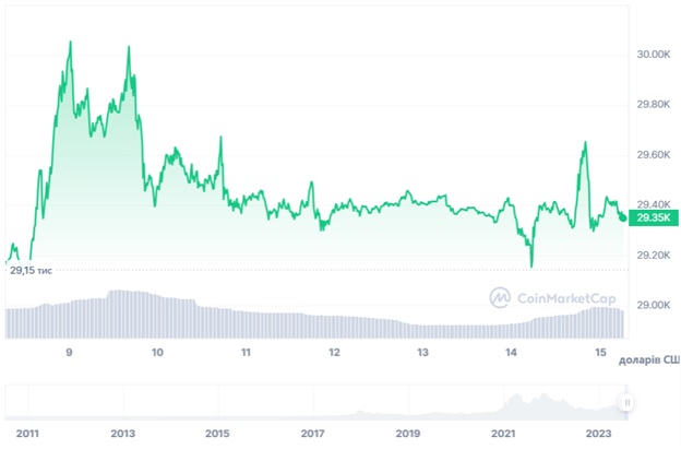 Динаміка торгів BTC/USD за останні 7 днів. Джерело: CoinMarketCap.