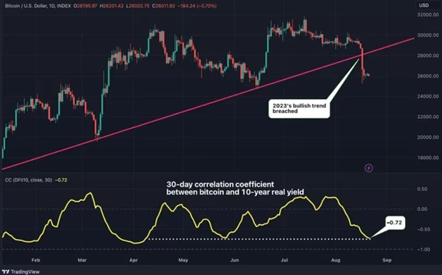 30-денний коефіцієнт кореляції між Bitcoin і 10-річною реальною дохідністю. Джерело:TradingView/CoinDesk