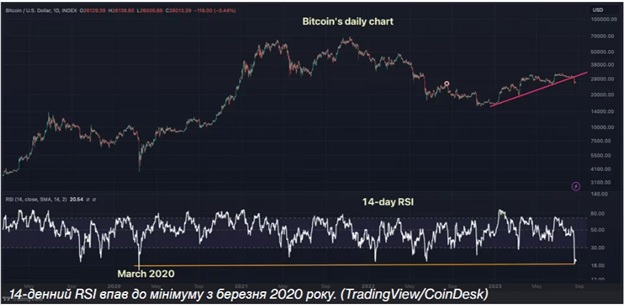 Джерело:TradingView/CoinDesk