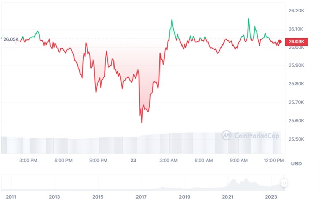 Графік пари BTC/USD