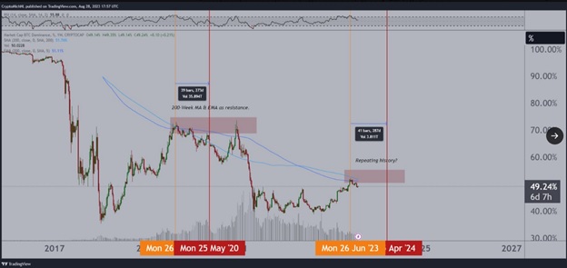 Домінування Bitcoin. Джерело: X