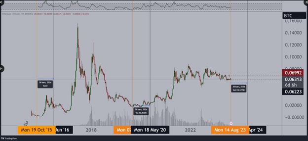 Динаміка торгів ETH/BTC (Binance). Джерело: X
