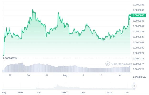 Динаміка торгів SHIB/USD протягом останніх 7 днів. Джерело: CoinMarketCap.