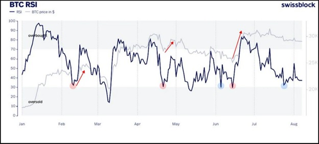 Pух ціни Bitcoin і RSI в 2023 році. Джерело: Negentropic