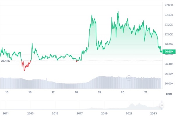 Динаміка торгів BTC/USD за останні 7 днів. Джерело: CoinMarketCap.