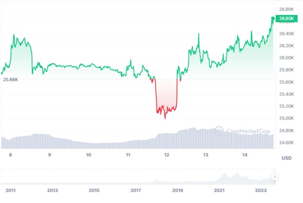 Динаміка торгів BTC/USD за останні 7 днів. Джерело: CoinMarketCap.