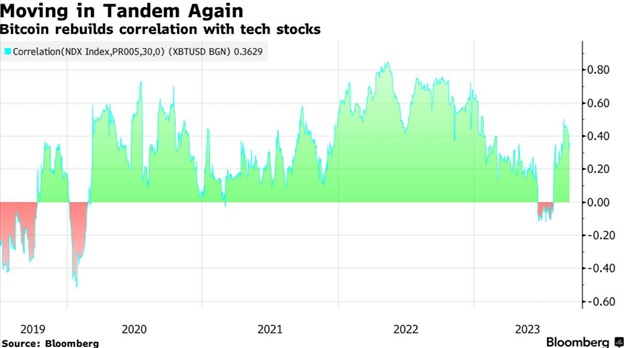Bitcoin відновив кореляцію з технологічними акціями. Джерело: Bloomberg.