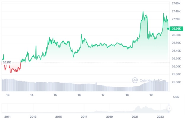 Динаміка торгів BTC/USD за останні 7 днів. Джерело: CoinMarketCap.