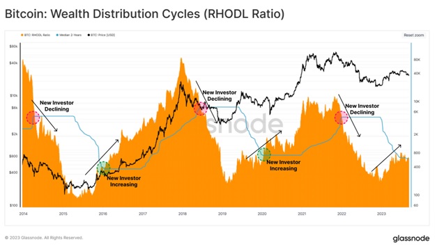 Цикли розподілу капіталу Bitcoin (коефіцієнт RHODL). Джерело: Glassnode