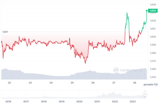 Динаміка торгів ETH/USD за останні 7 днів. Джерело: CoinMarketCap.