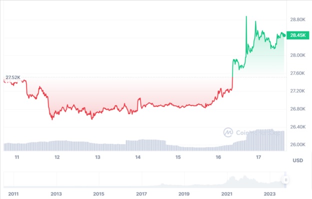 Динаміка торгів BTC/USDДжерело: ConMarketCap.