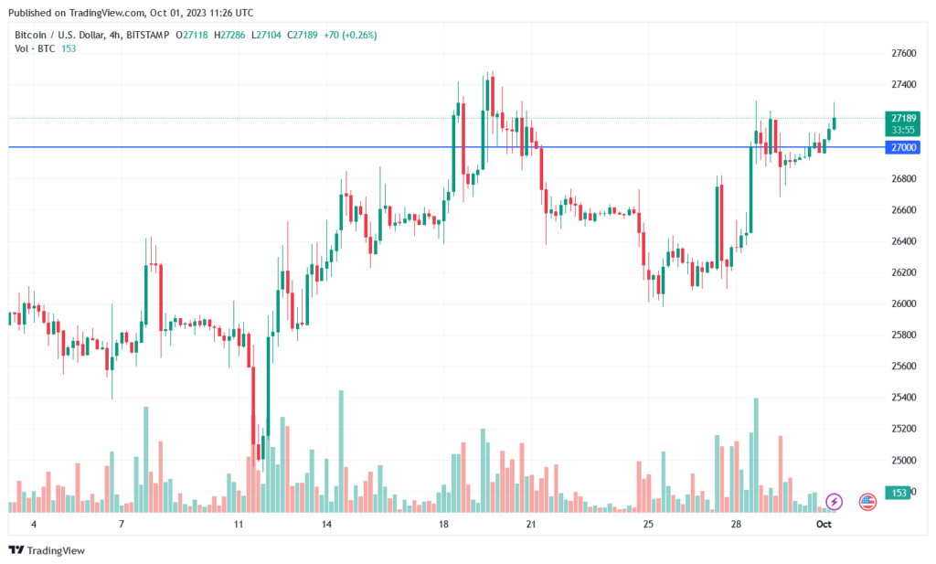 Динаміка торгів BTC/USD