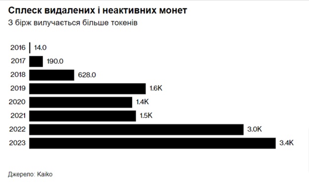 Сплеск видалених і неактивних монет