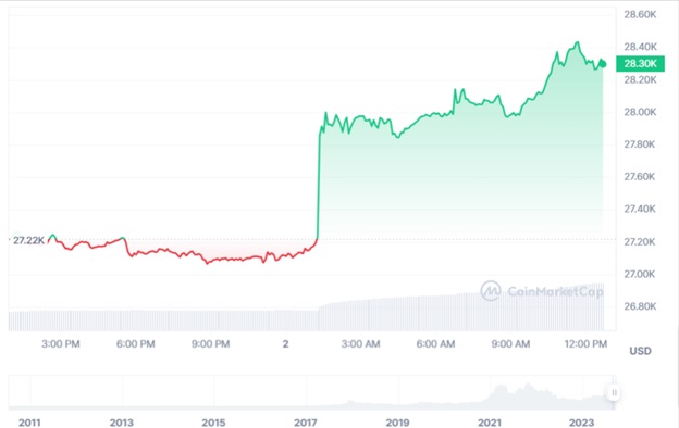 Динаміка торгів BTC/USD за попередні 24 години. Джерело: CoinMarketCap.