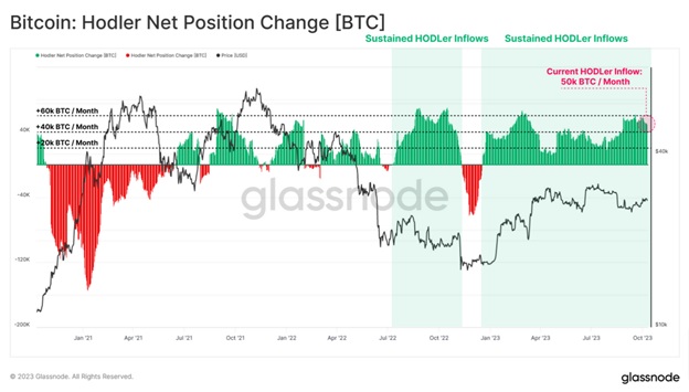 Зміна чистої позиції Bitcoin HODLers. Джерело: Glassnode.