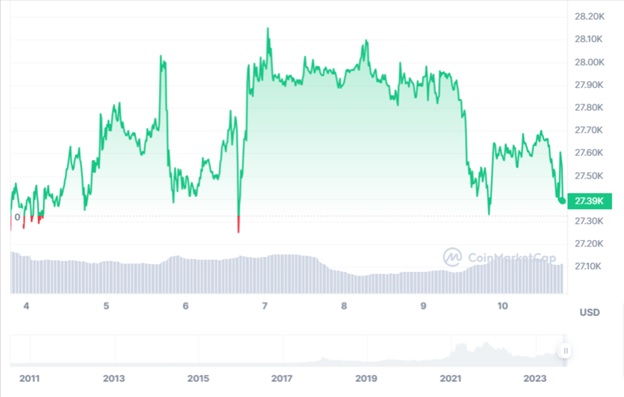 Динаміка торгів BTC/USD за останні 7 днів. Джерело: CoinMarketСap.