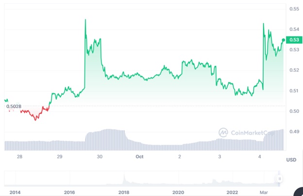 Динаміка торгів XRP/USD за останні 7 днів. Джерело: CoinMarketCap.