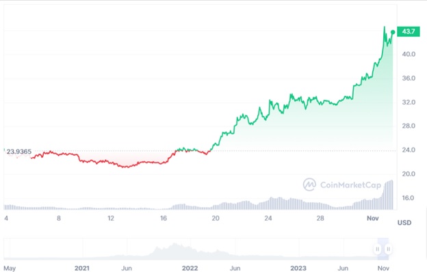 Динаміка торгів SOL/USD за останній місяць. Джерело: CoinMarketCap.