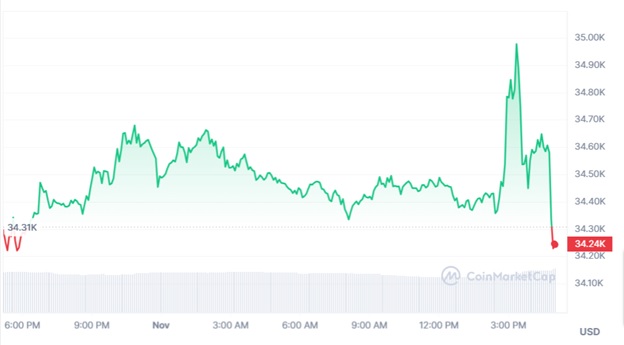 Динаміка торгів BTC/USD за останні 24 години. Джерело: CoinMarketCap.