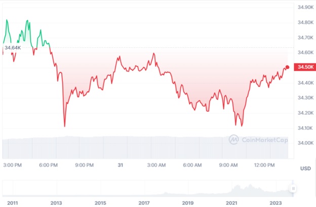 Динаміка торгів BTC/USD за останні 24 години. Джерело: CoinMarketCap