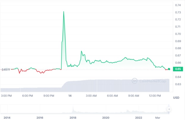 Динаміка ціни XRP/USD за останні 24 години. Дерело: CoinMarketCap.