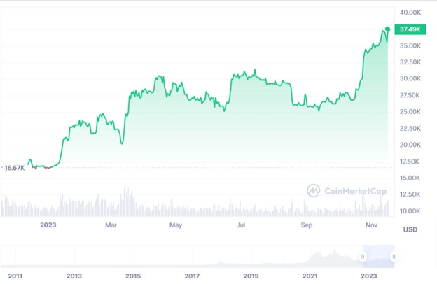 Динаміка спотових торгів BTC/USD за 2023 рік. Джерело: CoinMarketCap.